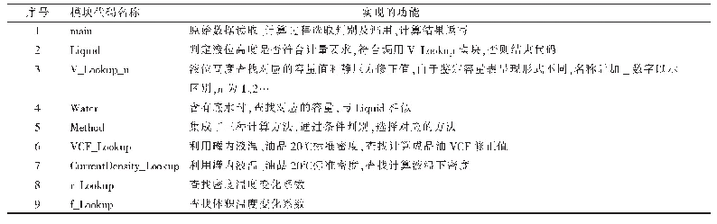 表1 各模块名称和功能：基于VBA的EXCEL智能岸罐计重通用表单的设计与应用