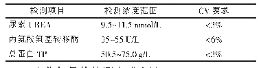 表2 生化仪精密度要求：2种生化仪的性能比较