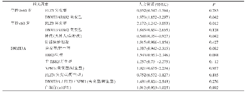表3 非M3型急性髓系白血病患者总生存单因素