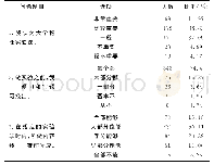 《表1 问卷调查的内容及统计结果》