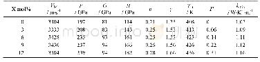 《表3 X mol%TiO2合金化Sm3Ta O7陶瓷的平均声速(VM)、杨氏模量(E)、体模量(B)、剪切模量(G)、格林奈森常数(γ)、泊松比(ν)、德拜温度(TD)、声子散射系数(Γ)和理论极限