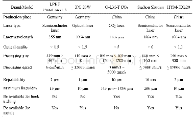 《表1 6 几种典型的激光刻蚀设备性能指标对比》