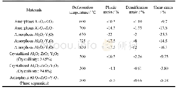 表1 非晶陶瓷致密化应变和剪切应变对中温塑性应变的贡献[14.15,56,57]