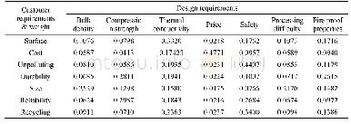 表6 各材料属性对应设计要求的权重值