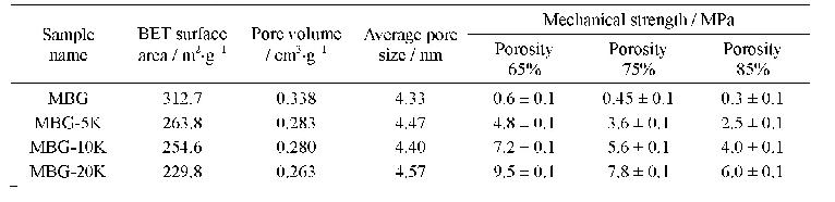 《表2 MBG与MBG-高岭土复合支架的结构参数与机械性能[54]》