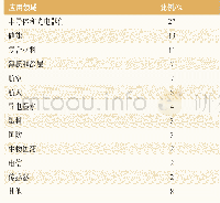 《表3 石墨烯纳米材料的应用领域》