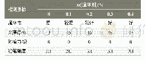 《表4 流平剂添加量对涂膜性能影响》