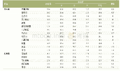 《表5 改进前后车身膜厚测量法测定膜厚》