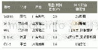 《表4 不同催干剂对涂料稳定性的影响》