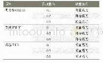 表8 色浆性能测试结果：客车用水性底盘防锈蜡制备及性能研究