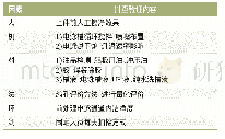 表2 缩孔影响要素分析：浅谈全铝车身烘干系统设计及应用