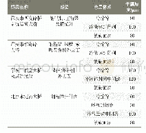 表2 钢结构桥梁冷涂锌及复合涂层配套体系