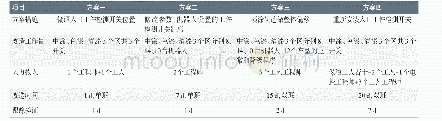 表2 4种解决方案对比：解决涂装滑橇改造导致的喷涂机器人轨迹偏移