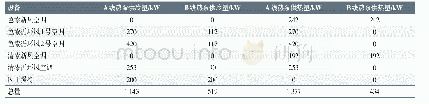 表3 理论最大冷热耗量：热泵技术在干式喷房应用及节能减排分析