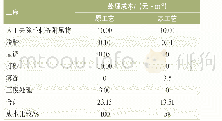 表6 本系统工艺与原工艺的成本比较