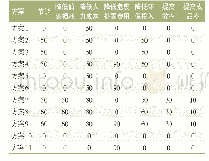 表6 各组合方案效能：以减风为核心的涂装线改造