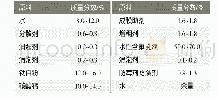 《表1 水性外墙氟碳涂料参考配方》