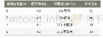 表4 有机硅加量对树脂性能的影响