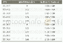 表5 两种链转移剂不同加入量的光固化聚丙烯酸酯树脂黏度