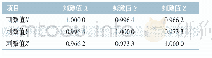 表3 基于X、Y、Z的三刺激值相关系数