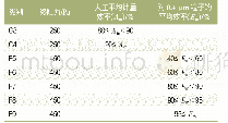 表2 滤袋过滤效率（EN 779标准）