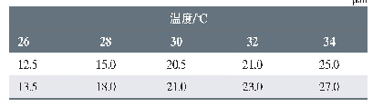 表6 不同槽液温度对应的电泳漆膜厚度