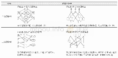 《表5 关系维度特征的图模型》