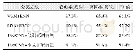 《表6 分类方法对比实验：基于类别特征扩展的短文本分类方法研究》