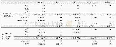 《表4 回归分析结果：社交媒体用户交互行为与股票市场的关联分析研究:基于新浪财经博客的实证》