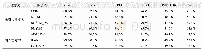 《表2 模型分类精度：基于双向长短时记忆网络的改进注意力短文本分类方法》