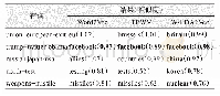 《表6 三种模型得到的词向量在词推理任务中的比较》