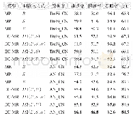 表2 隐喻识别器在中文隐喻识别任务上的表现（%）