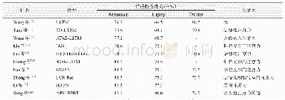 表2 部分方面情感分析模型的表现