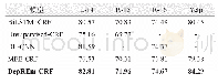 表8 DepREm-CRF模型与其他模型的比较（F1:%)