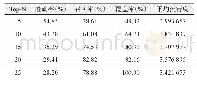 表6 SPT算法在Top-N不同取值时的性能比较