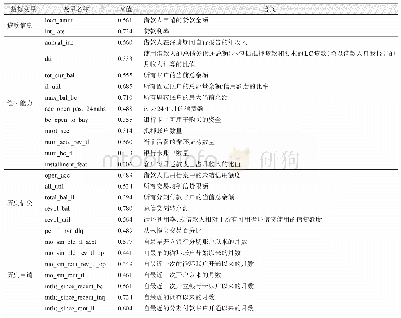 表2 指标变量体系：基于卷积神经网络的客户信用评估模型研究