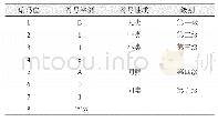 表1 词林编码分级表：词向量和语义知识相结合的汉语未登录词语义预测研究