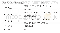 表1 2020年2月28日各省样本企业线下返岗率分布