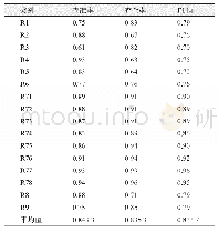 表3 样本量为16 000时BERT-Base-Chinese模型的实验结果