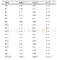 表6 样本量为32 000时BERT-Re-Pretraining-Med-Chi模型的实验结果