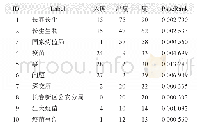 表3 主题发现结果（部分）