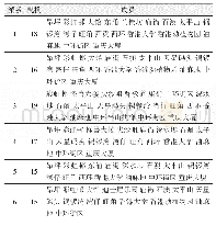 表3 2018年10月旅游路线网络派系分析（部分）