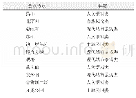 表9 景点节点主题属性（部分）