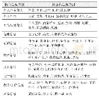 表1 隐私信息类别列表：基于深度迁移学习的微博图像隐私分类研究