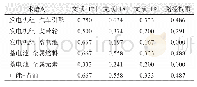 表1 几种术语之间概念相似度计算结果