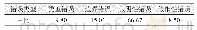 表6 Bi LSTM-CRF模型错误类型构成情况（%）