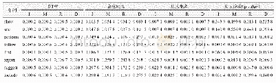 《表1 5 动作线索词分布相似度计算与K-S检验》