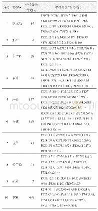 表3 关键词及学科分类号精准匹配结果