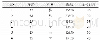 《表1 支座参数表：基于识别率的多叉树森林k-匿名算法》