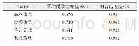 表5 模型AVE和CR结果